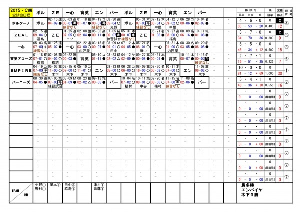 2015年神戸西リーグC級勝敗表