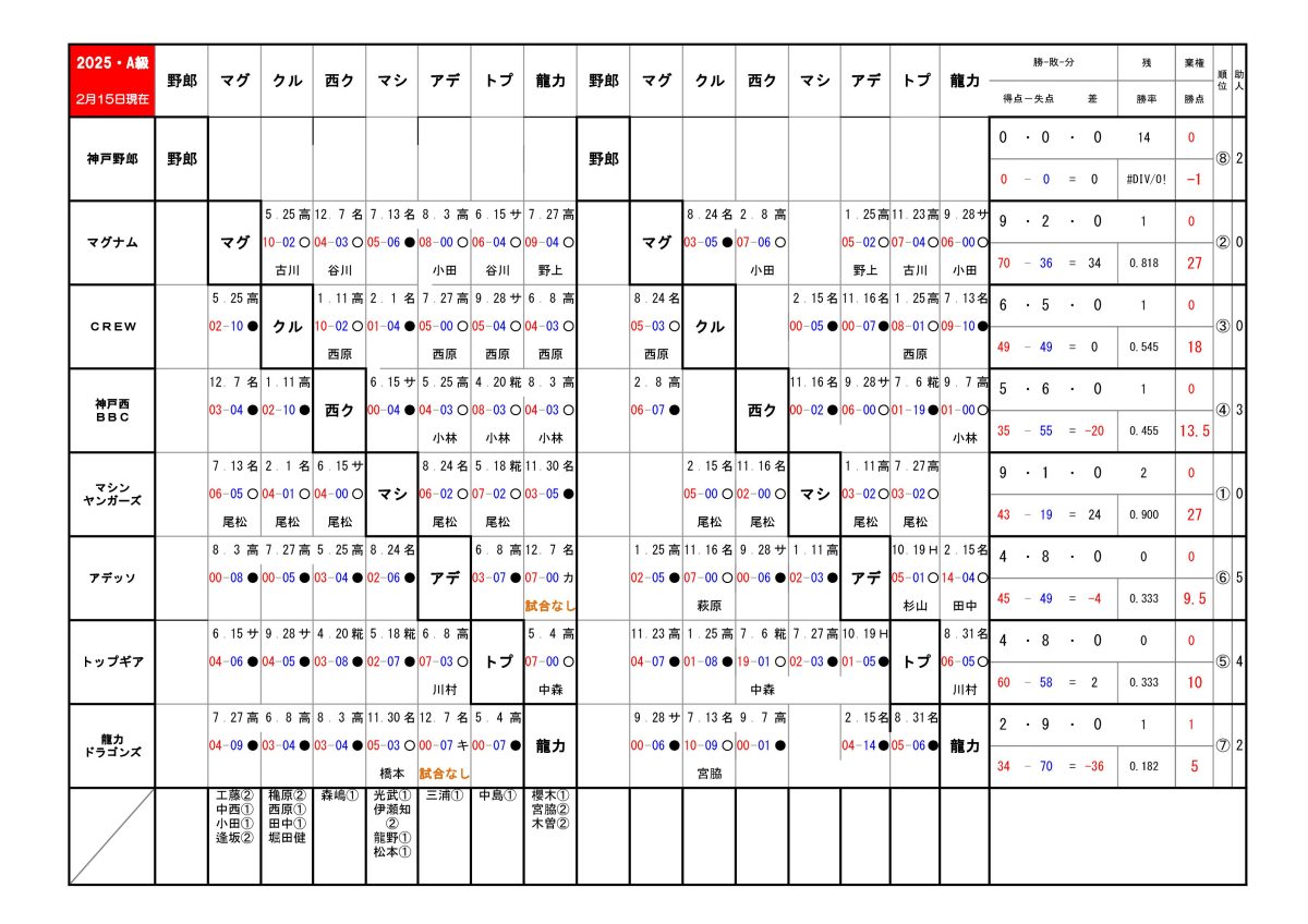 2025年神戸西リーグA級順位表