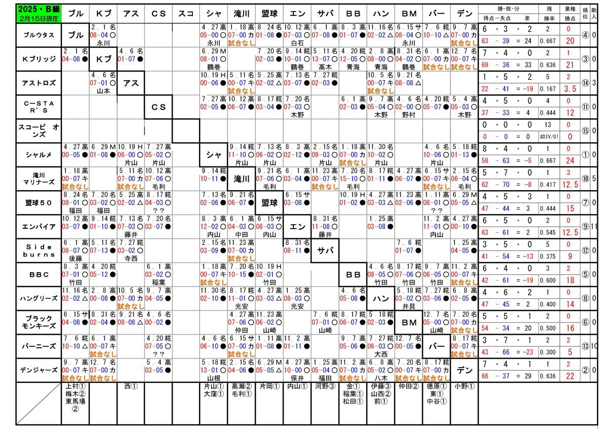 2025年神戸西リーグB級順位表