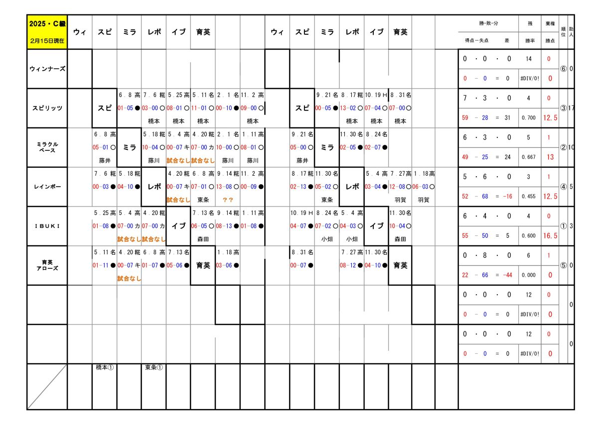 2025年神戸西リーグC級順位表