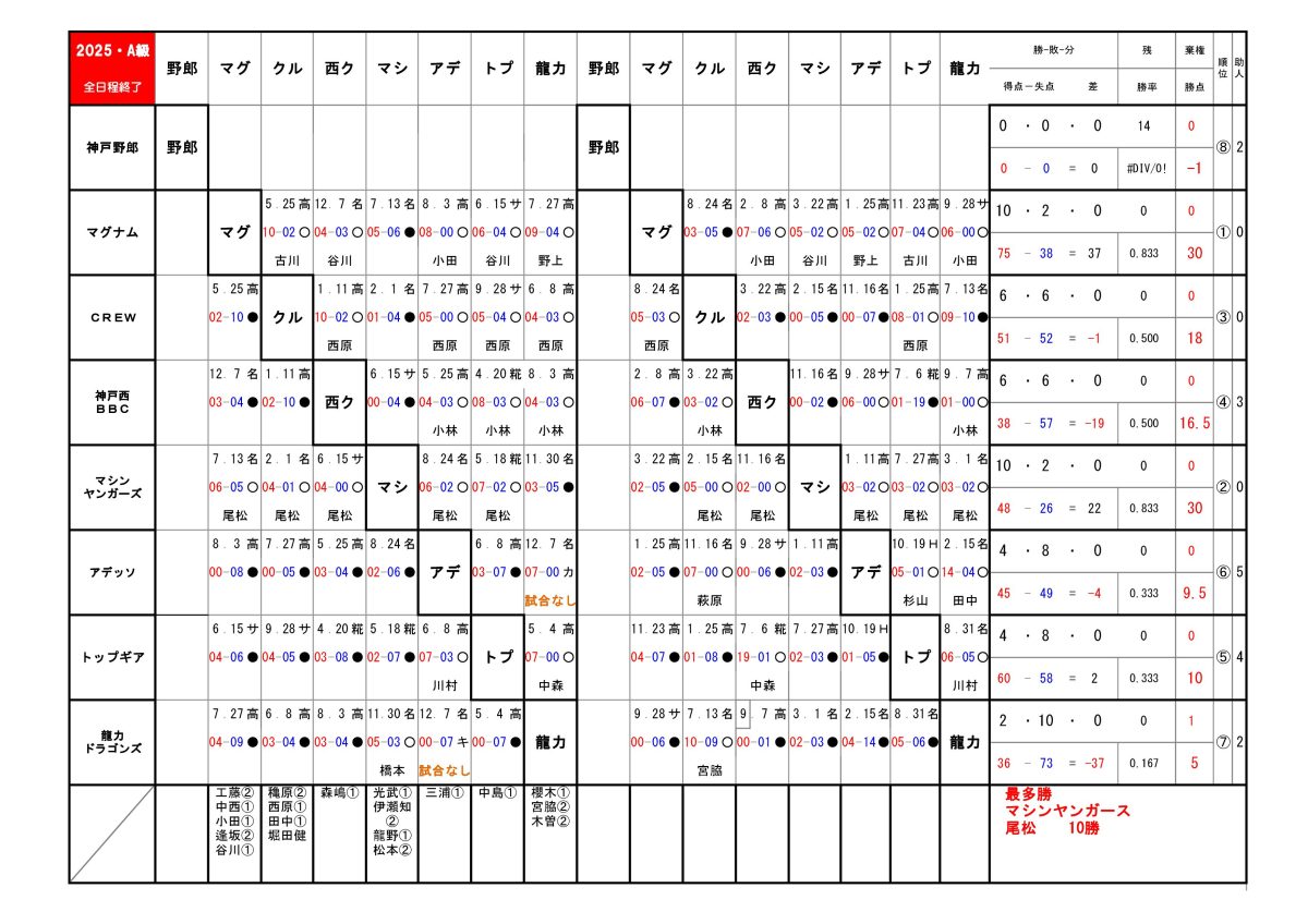 2025年神戸西リーグA級順位表