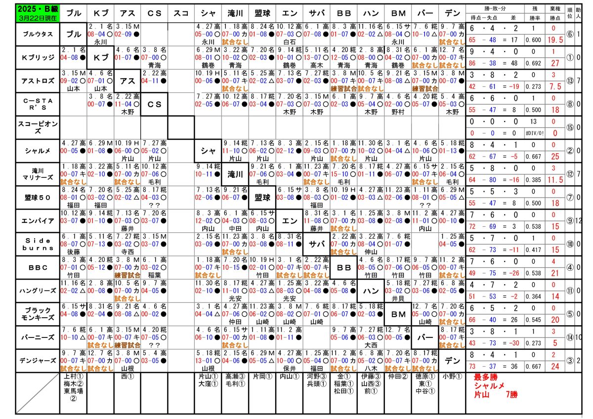 2025年神戸西リーグB級順位表