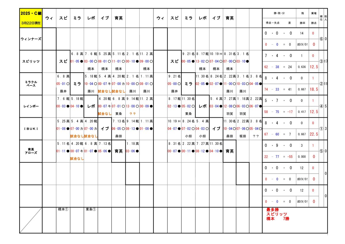 2025年神戸西リーグC級順位表